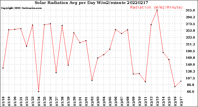 Milwaukee Weather Solar Radiation<br>Avg per Day W/m2/minute