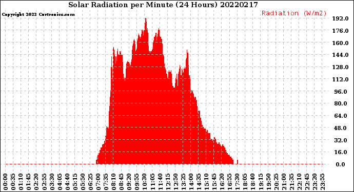 Milwaukee Weather Solar Radiation<br>per Minute<br>(24 Hours)