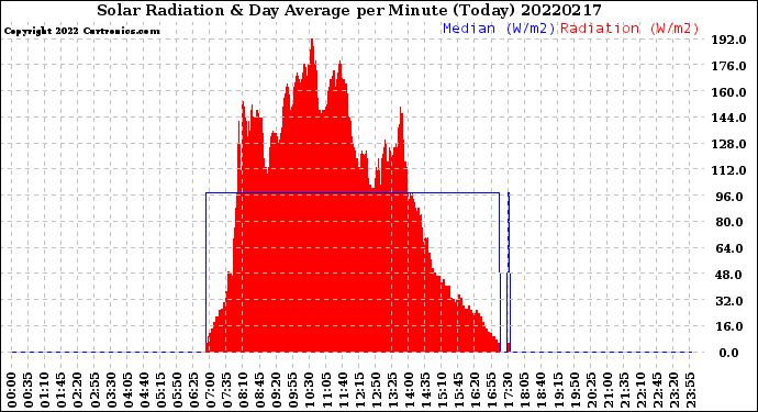 Milwaukee Weather Solar Radiation<br>& Day Average<br>per Minute<br>(Today)