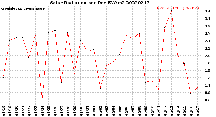 Milwaukee Weather Solar Radiation<br>per Day KW/m2