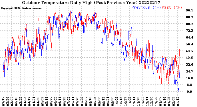 Milwaukee Weather Outdoor Temperature<br>Daily High<br>(Past/Previous Year)