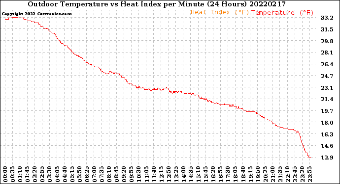 Milwaukee Weather Outdoor Temperature<br>vs Heat Index<br>per Minute<br>(24 Hours)