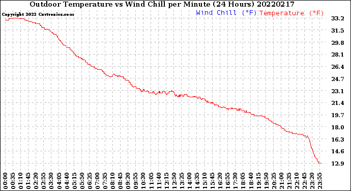 Milwaukee Weather Outdoor Temperature<br>vs Wind Chill<br>per Minute<br>(24 Hours)