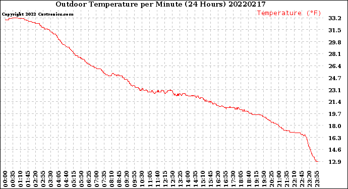 Milwaukee Weather Outdoor Temperature<br>per Minute<br>(24 Hours)