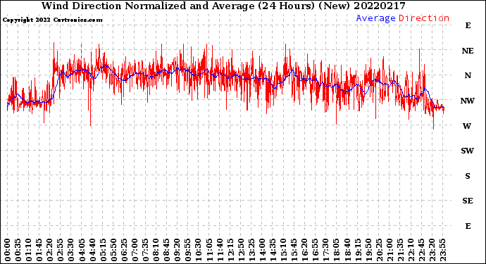 Milwaukee Weather Wind Direction<br>Normalized and Average<br>(24 Hours) (New)