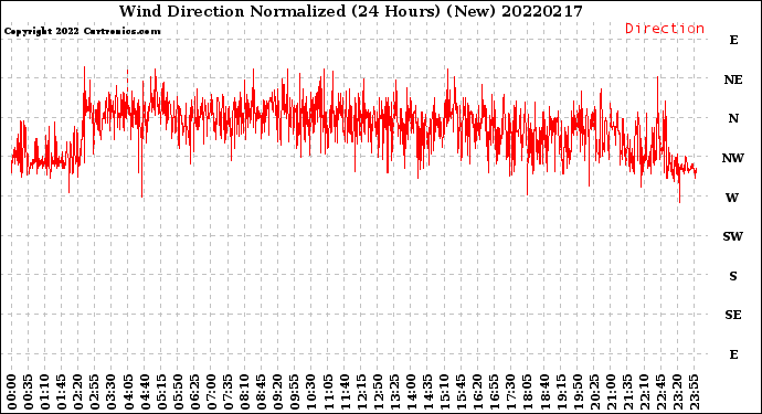 Milwaukee Weather Wind Direction<br>Normalized<br>(24 Hours) (New)