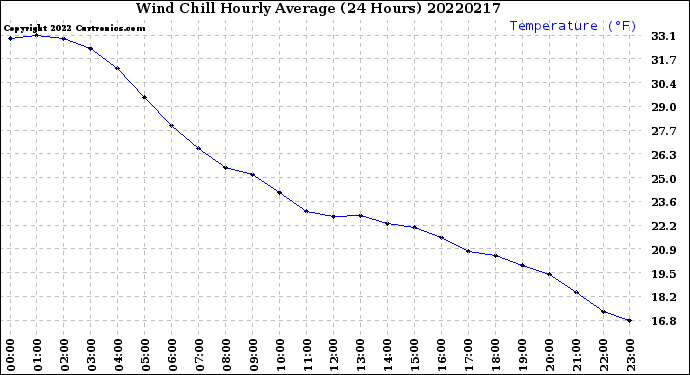 Milwaukee Weather Wind Chill<br>Hourly Average<br>(24 Hours)