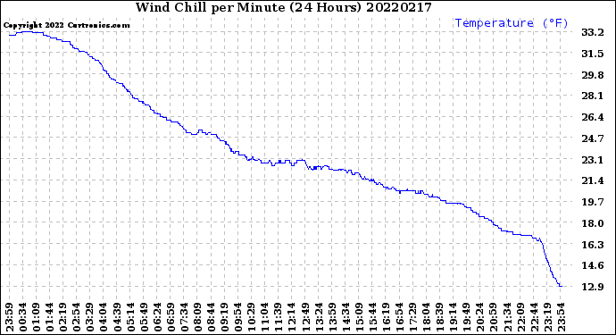 Milwaukee Weather Wind Chill<br>per Minute<br>(24 Hours)