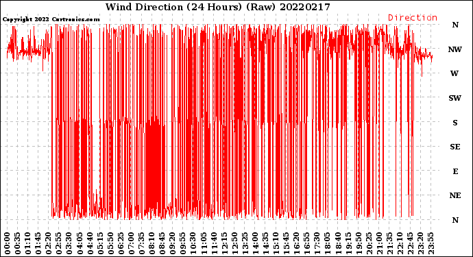 Milwaukee Weather Wind Direction<br>(24 Hours) (Raw)