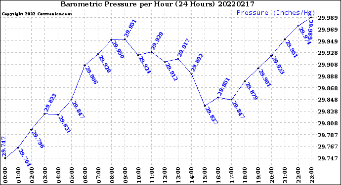 Milwaukee Weather Barometric Pressure<br>per Hour<br>(24 Hours)