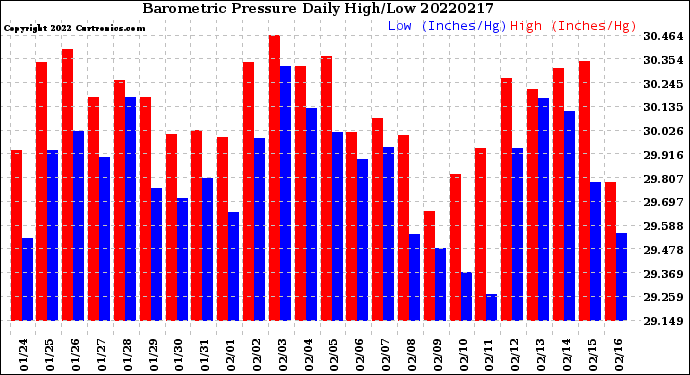 Milwaukee Weather Barometric Pressure<br>Daily High/Low