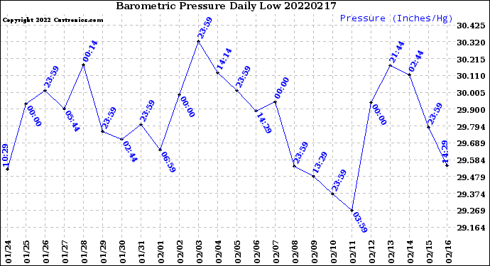 Milwaukee Weather Barometric Pressure<br>Daily Low
