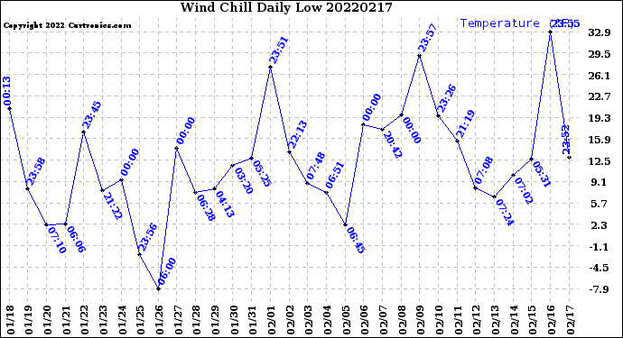 Milwaukee Weather Wind Chill<br>Daily Low