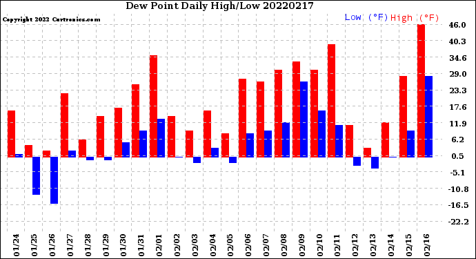 Milwaukee Weather Dew Point<br>Daily High/Low