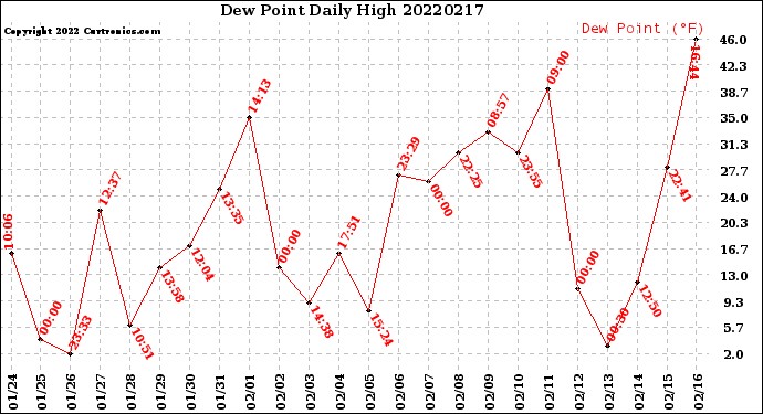 Milwaukee Weather Dew Point<br>Daily High