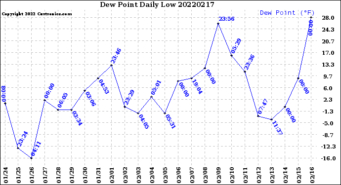 Milwaukee Weather Dew Point<br>Daily Low