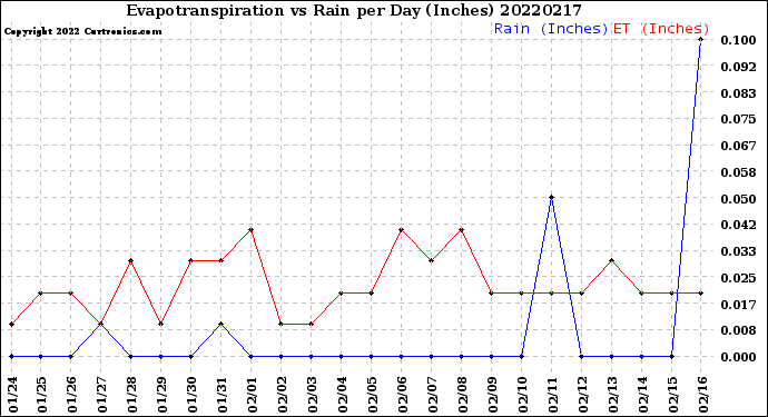 Milwaukee Weather Evapotranspiration<br>vs Rain per Day<br>(Inches)