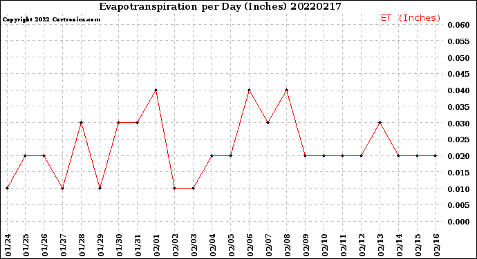 Milwaukee Weather Evapotranspiration<br>per Day (Inches)