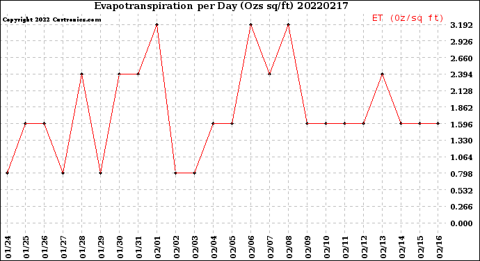 Milwaukee Weather Evapotranspiration<br>per Day (Ozs sq/ft)