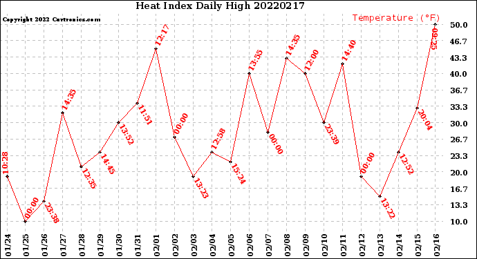 Milwaukee Weather Heat Index<br>Daily High