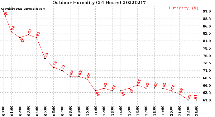 Milwaukee Weather Outdoor Humidity<br>(24 Hours)