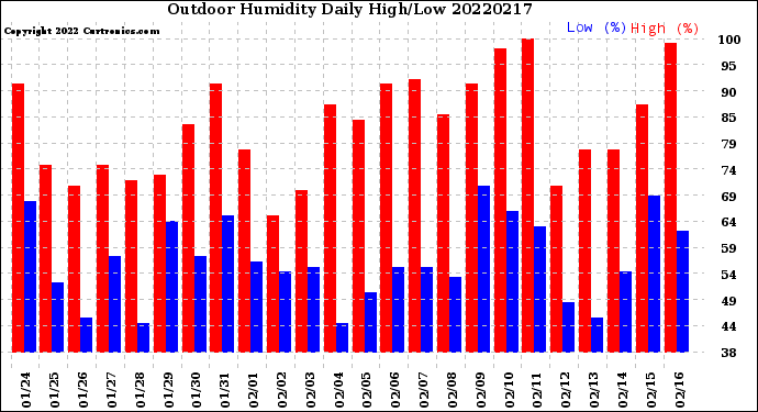 Milwaukee Weather Outdoor Humidity<br>Daily High/Low
