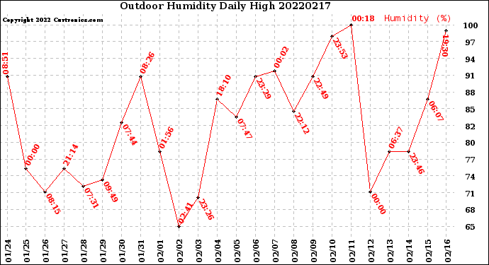 Milwaukee Weather Outdoor Humidity<br>Daily High