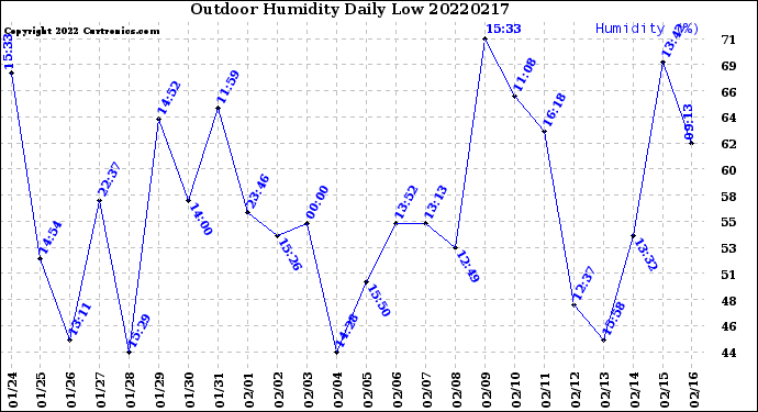 Milwaukee Weather Outdoor Humidity<br>Daily Low