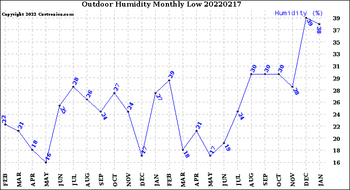 Milwaukee Weather Outdoor Humidity<br>Monthly Low