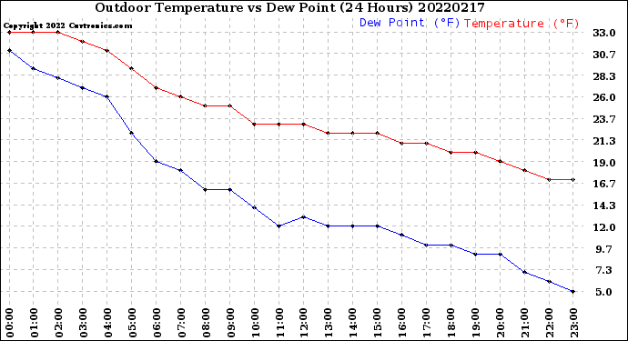 Milwaukee Weather Outdoor Temperature<br>vs Dew Point<br>(24 Hours)