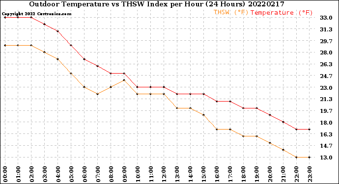 Milwaukee Weather Outdoor Temperature<br>vs THSW Index<br>per Hour<br>(24 Hours)