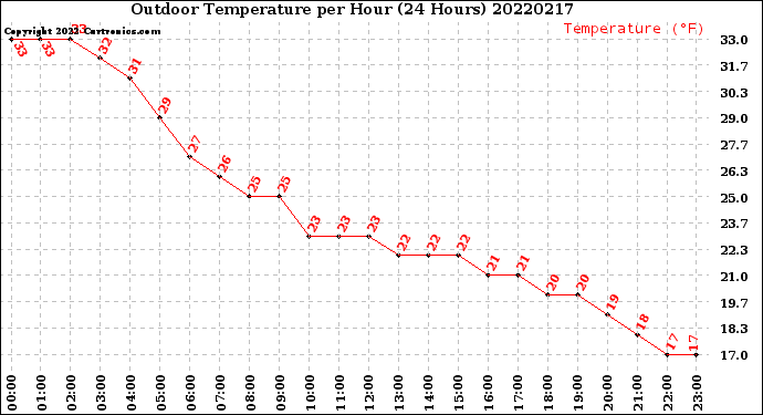 Milwaukee Weather Outdoor Temperature<br>per Hour<br>(24 Hours)