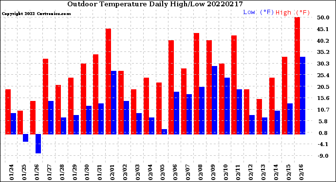 Milwaukee Weather Outdoor Temperature<br>Daily High/Low