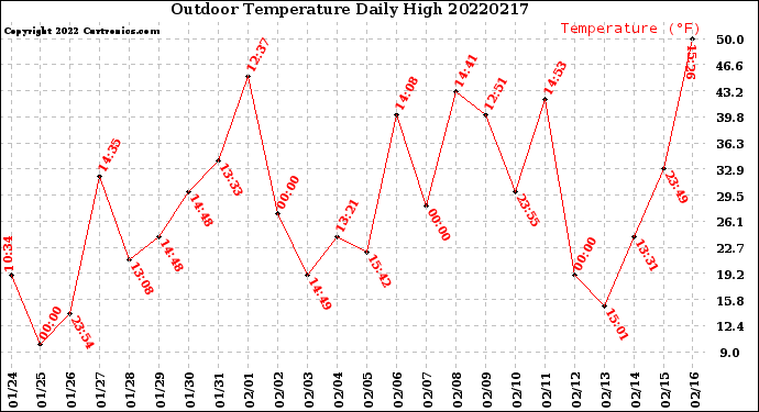 Milwaukee Weather Outdoor Temperature<br>Daily High