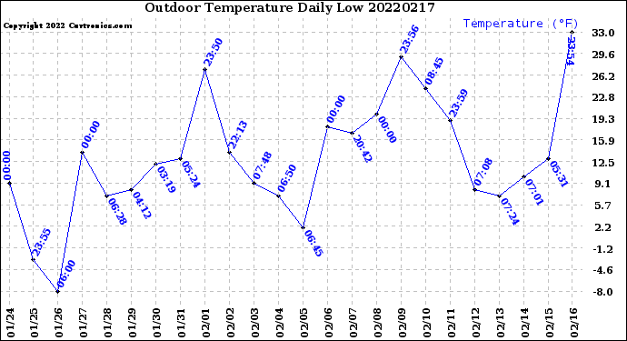 Milwaukee Weather Outdoor Temperature<br>Daily Low