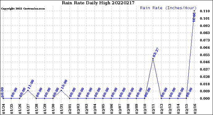 Milwaukee Weather Rain Rate<br>Daily High