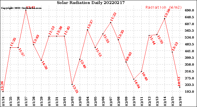 Milwaukee Weather Solar Radiation<br>Daily