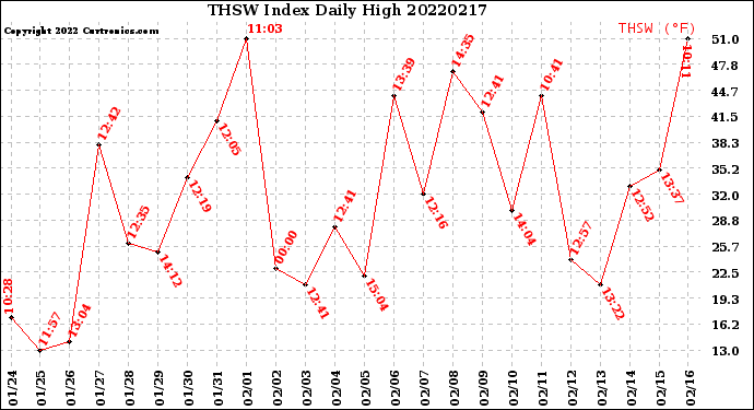 Milwaukee Weather THSW Index<br>Daily High