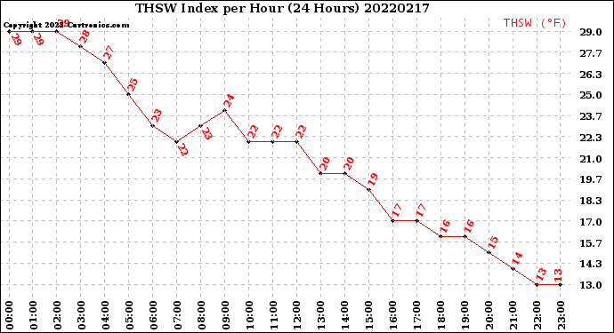 Milwaukee Weather THSW Index<br>per Hour<br>(24 Hours)