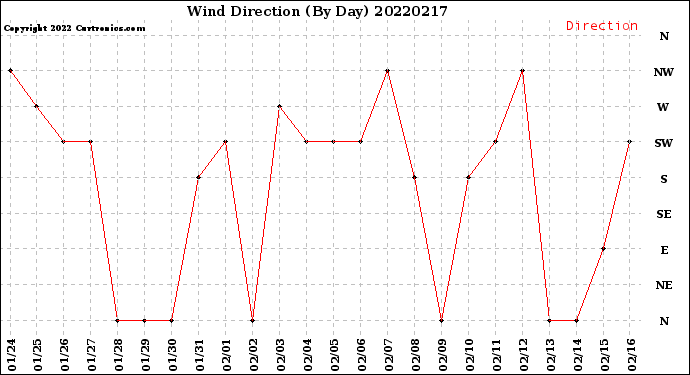 Milwaukee Weather Wind Direction<br>(By Day)