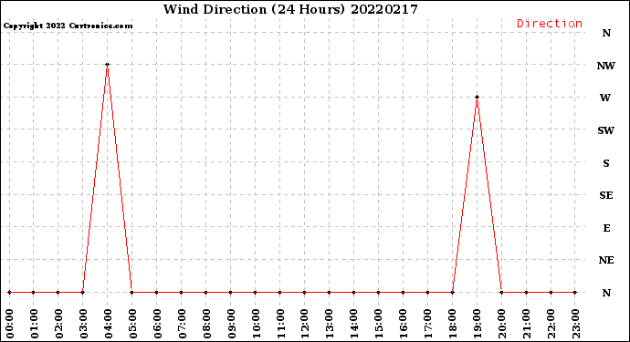 Milwaukee Weather Wind Direction<br>(24 Hours)