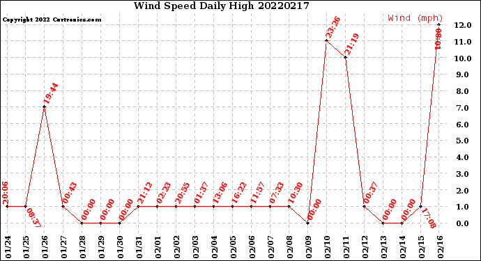 Milwaukee Weather Wind Speed<br>Daily High