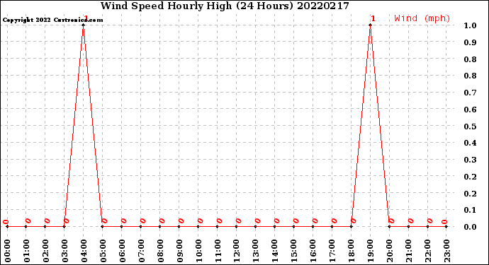 Milwaukee Weather Wind Speed<br>Hourly High<br>(24 Hours)