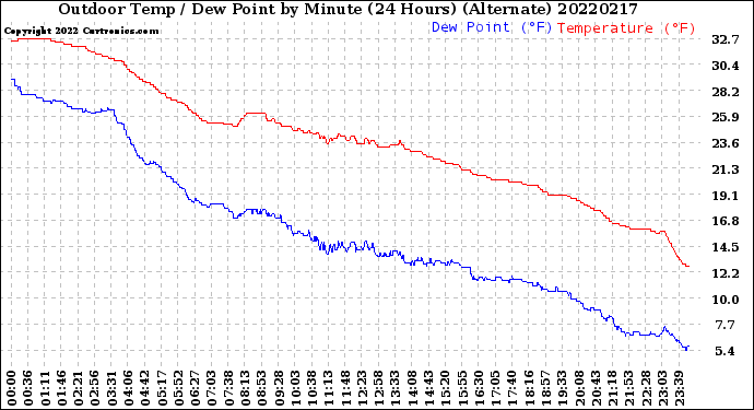 Milwaukee Weather Outdoor Temp / Dew Point<br>by Minute<br>(24 Hours) (Alternate)