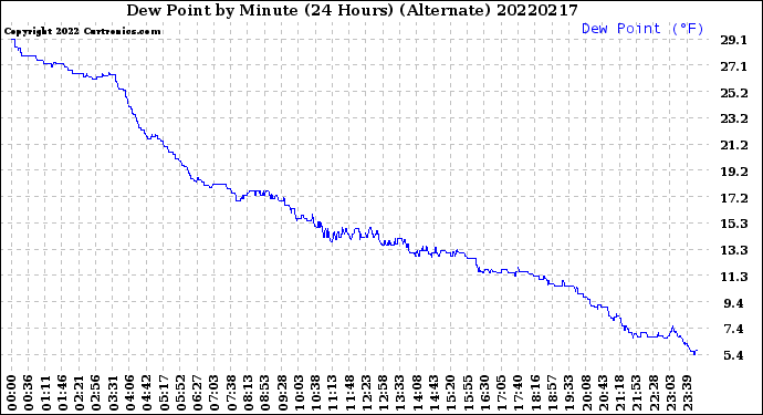 Milwaukee Weather Dew Point<br>by Minute<br>(24 Hours) (Alternate)
