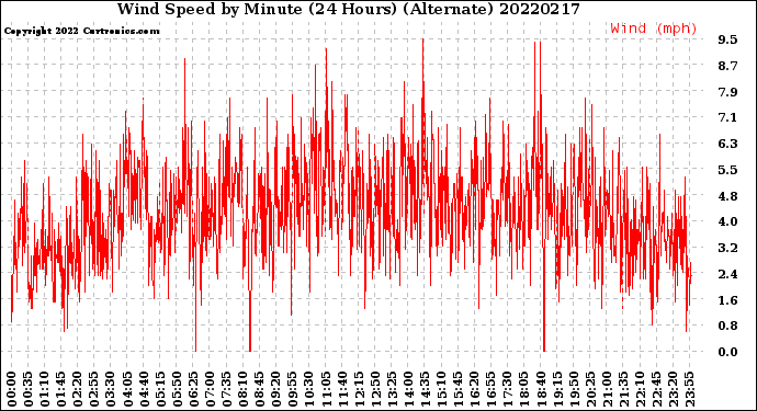 Milwaukee Weather Wind Speed<br>by Minute<br>(24 Hours) (Alternate)