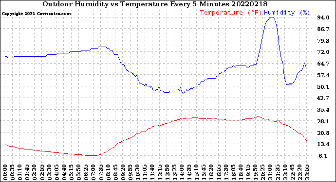 Milwaukee Weather Outdoor Humidity<br>vs Temperature<br>Every 5 Minutes