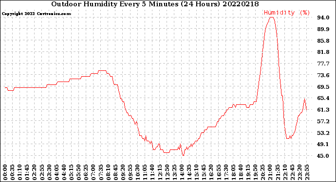 Milwaukee Weather Outdoor Humidity<br>Every 5 Minutes<br>(24 Hours)