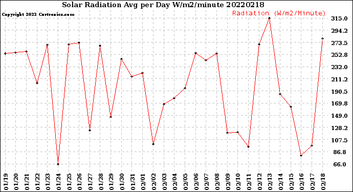 Milwaukee Weather Solar Radiation<br>Avg per Day W/m2/minute