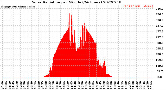 Milwaukee Weather Solar Radiation<br>per Minute<br>(24 Hours)
